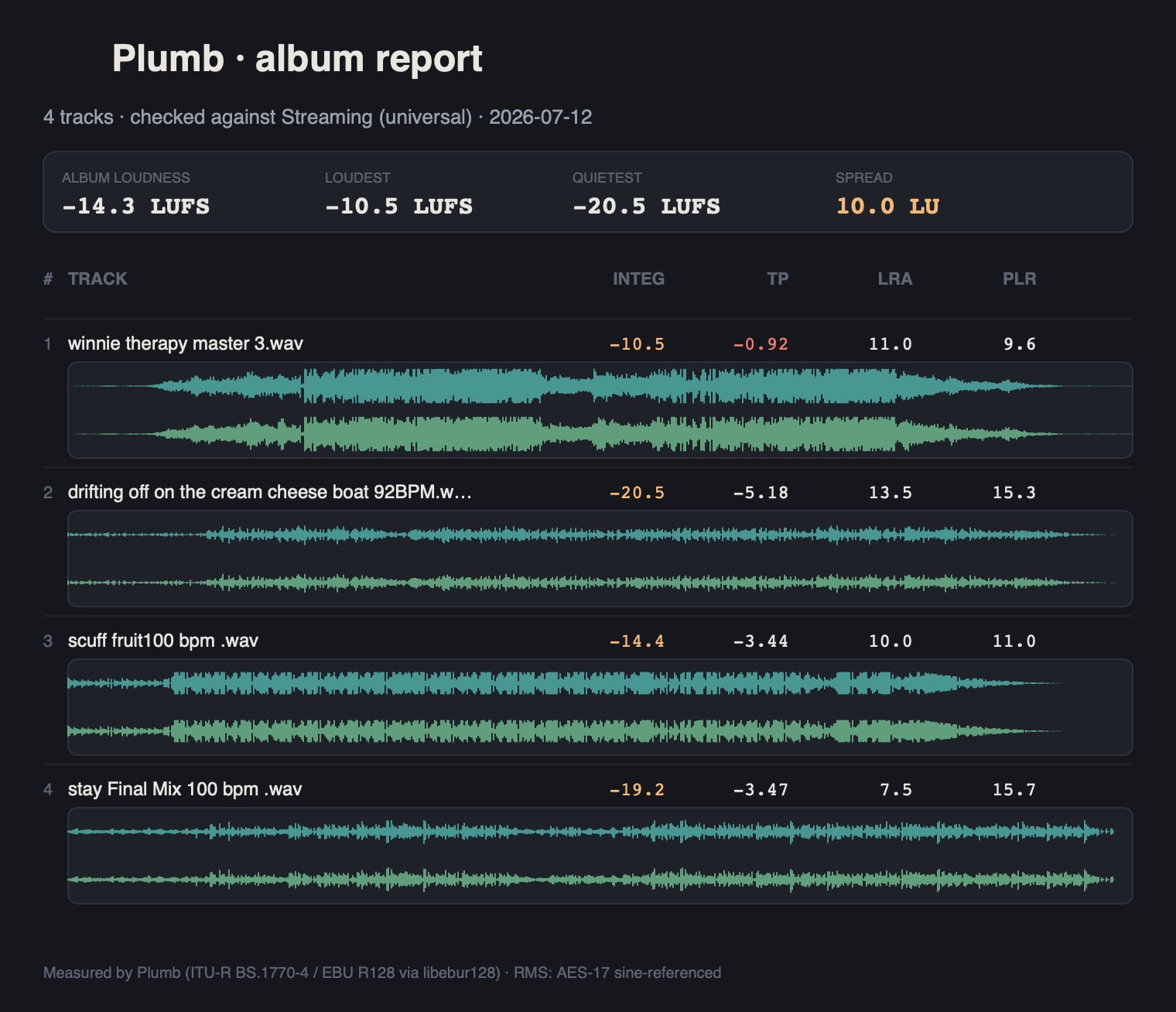 Plumb album report comparing integrated loudness, true peak, LRA, and PLR across a multi-track album