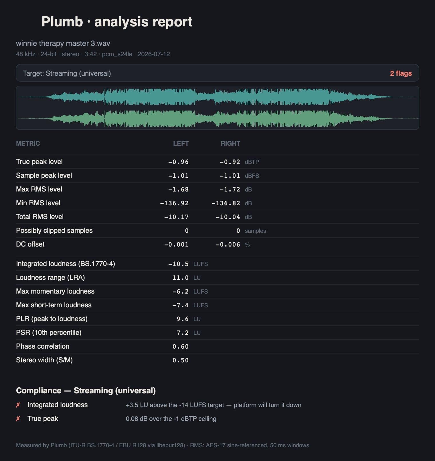 Plumb analysis report with waveform, full per-channel metric table, and streaming compliance flags